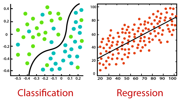 Regression Vs Classification