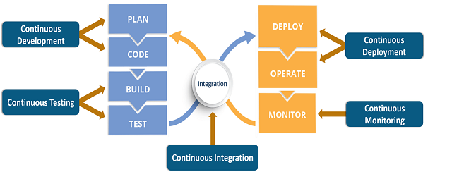 MLOps, devops integration