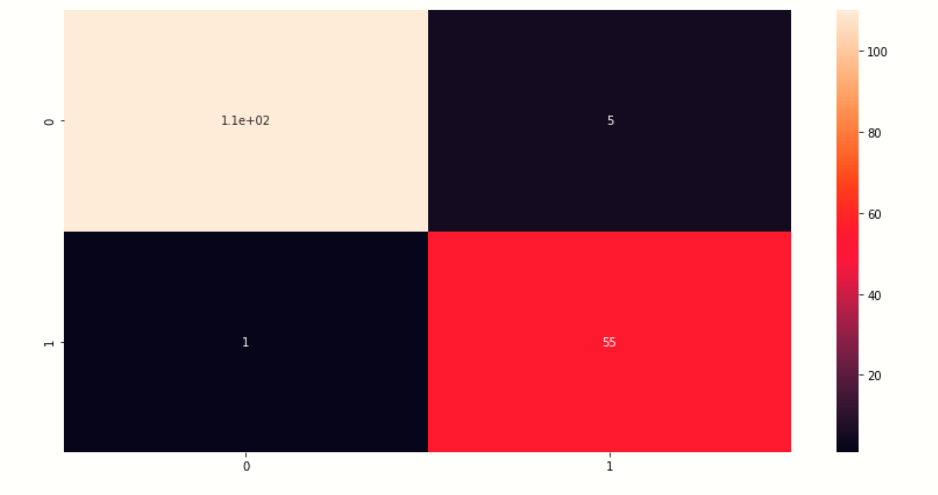 plot confusion matrix