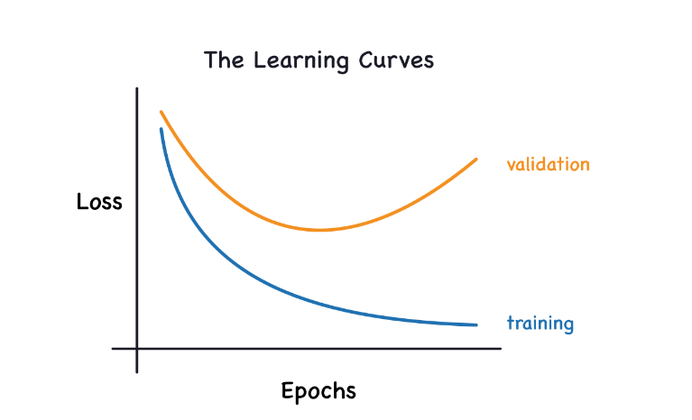 Deep Learning underfit and overfit