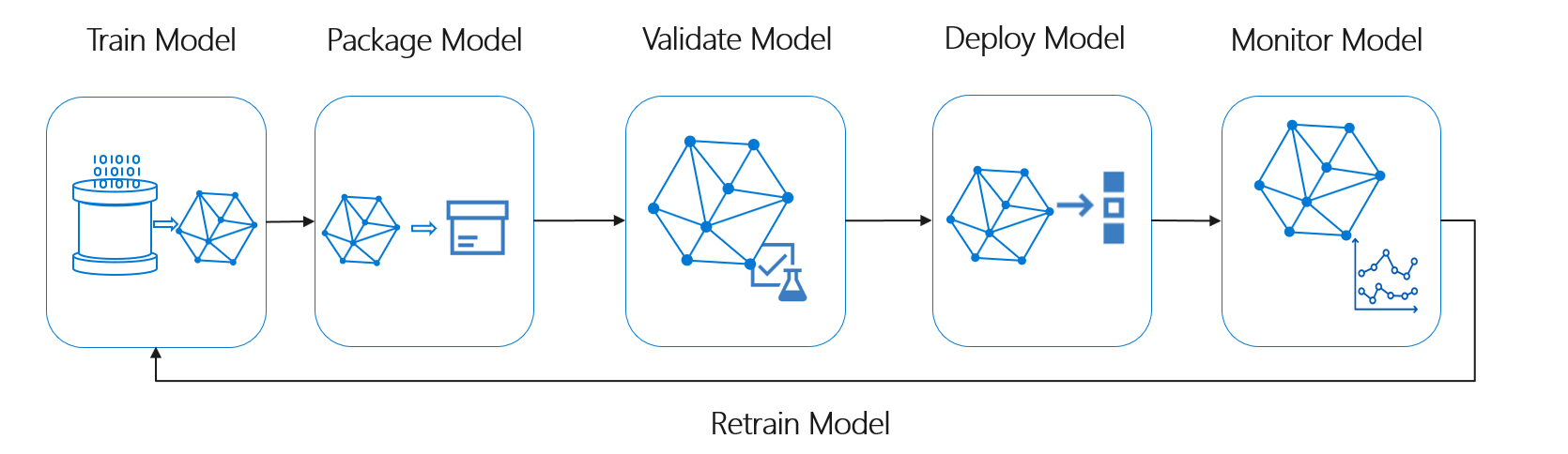 retrain model