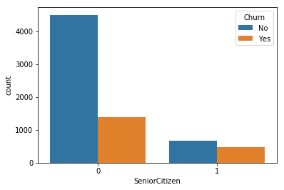 Output | Churn analysis