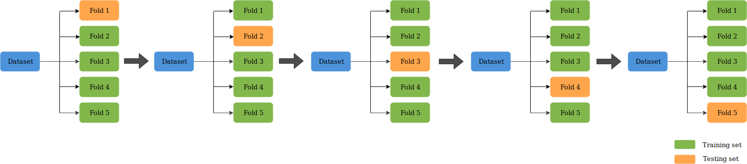 split data | K-fold