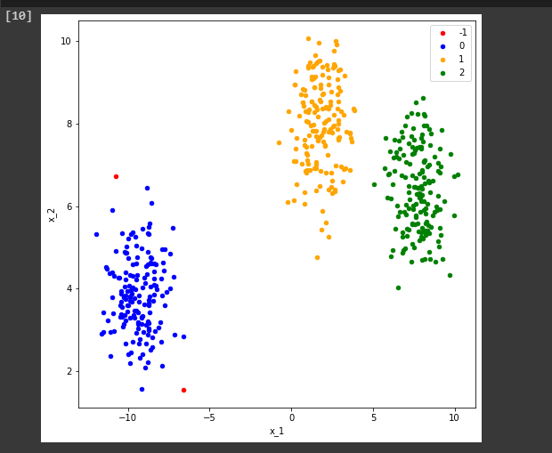 DBSCAN clusters plot