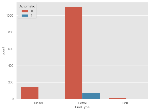 grouped bar chart | data visualization using seaborn