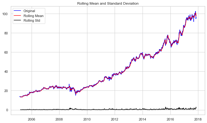 Mean and standard deviation | Time Series Analysis Arima