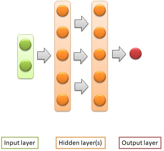 Deep Learning hyperparameter,Neural network hyperparameters