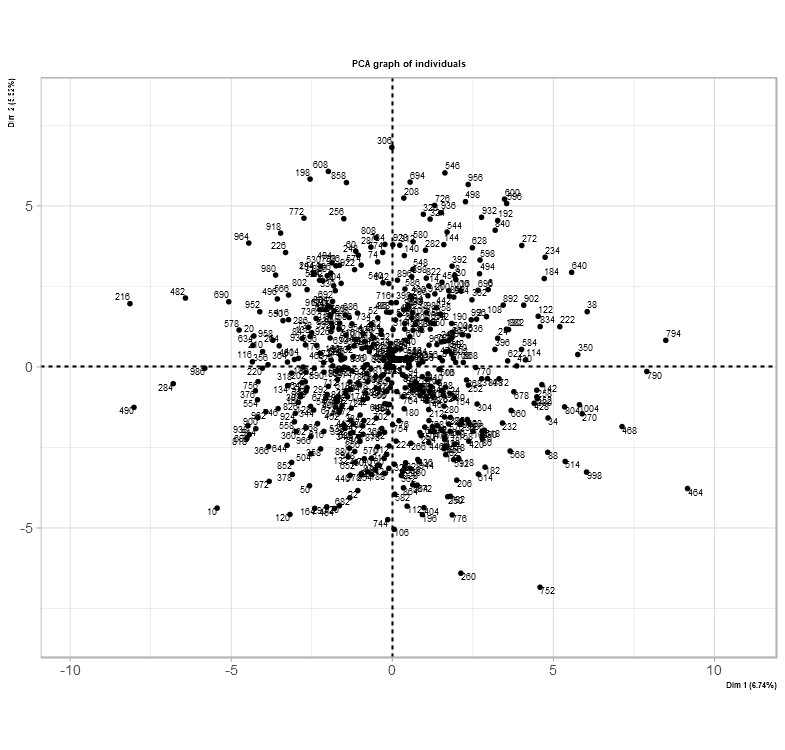 pca based transformation 