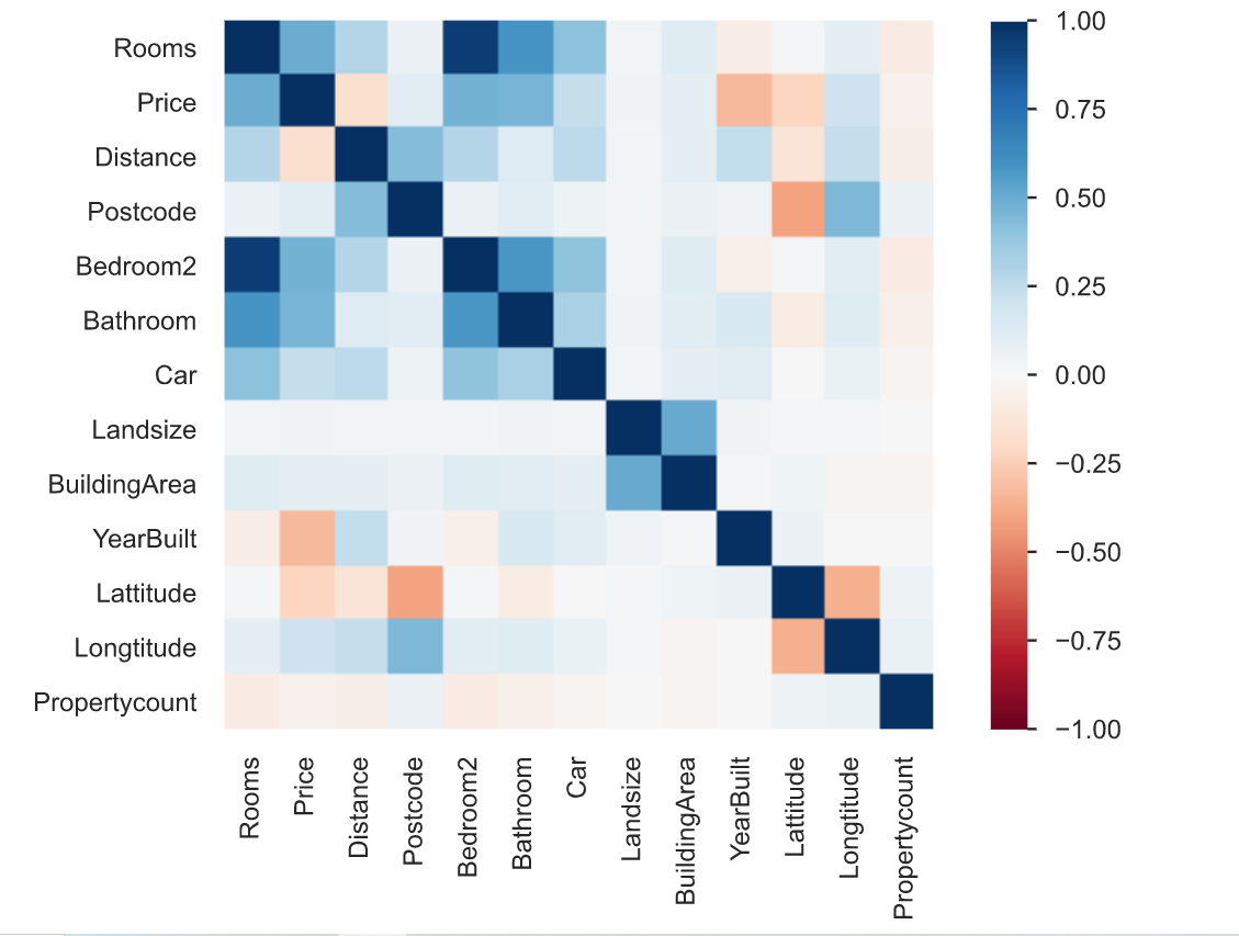 corelation | data cleansing