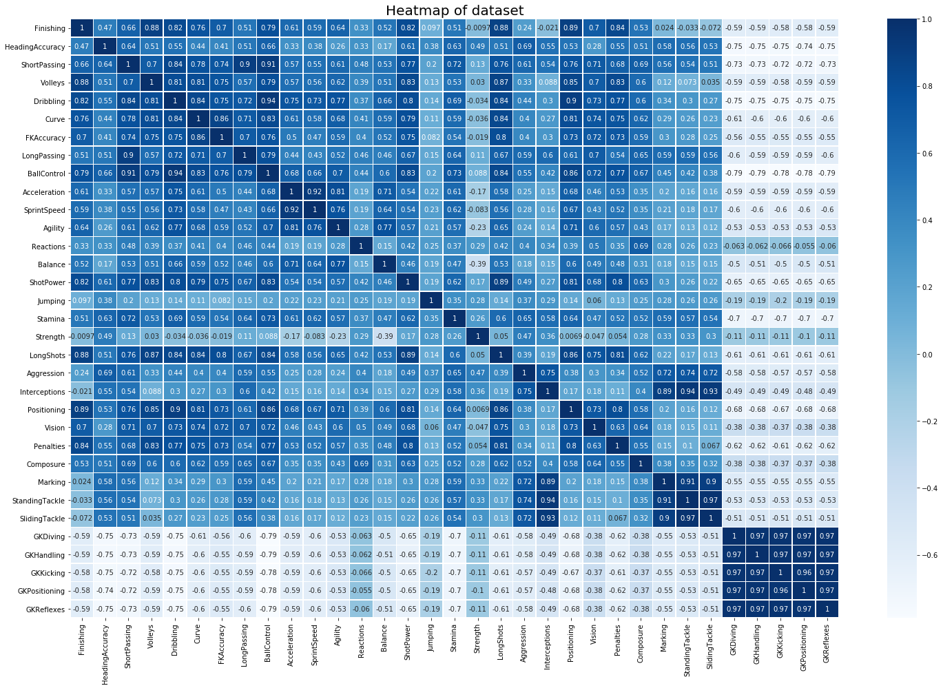 corelation matrix | multi-class classification FIFA