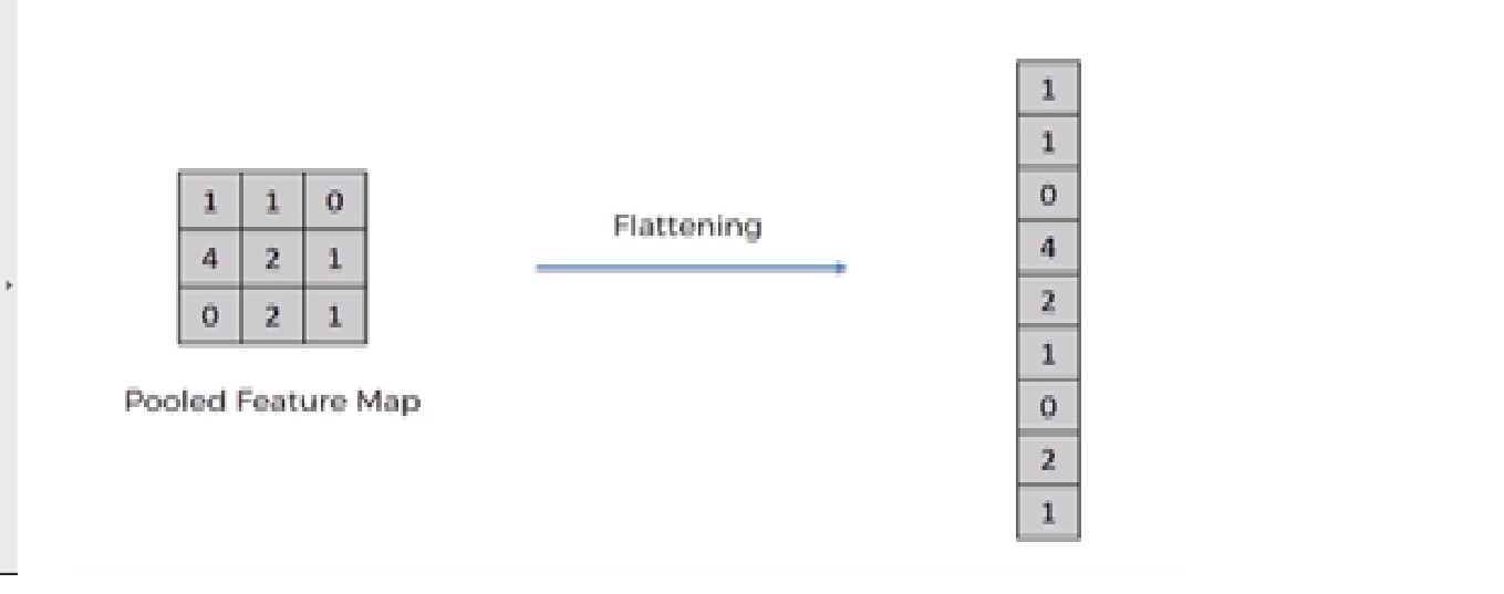 flattening |convolutional neural network