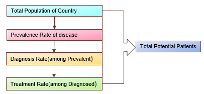 Forecasting in Pharmaceutical Industry 1