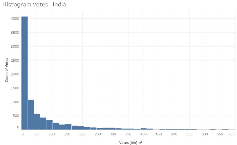 histogram votes | Predictive Analysis on Zomato