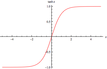 TanH Function