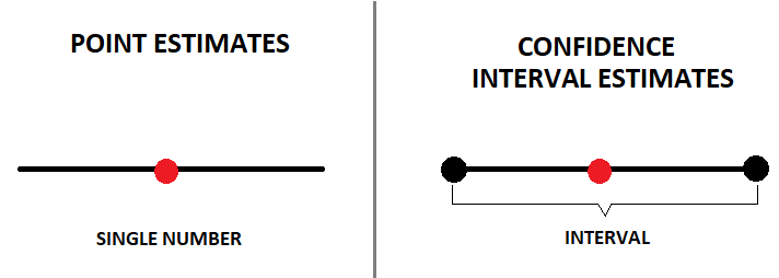 Point Estimate and Confidence Interval Estimate