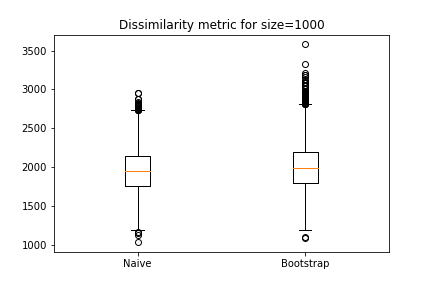 dissimilarity matrix