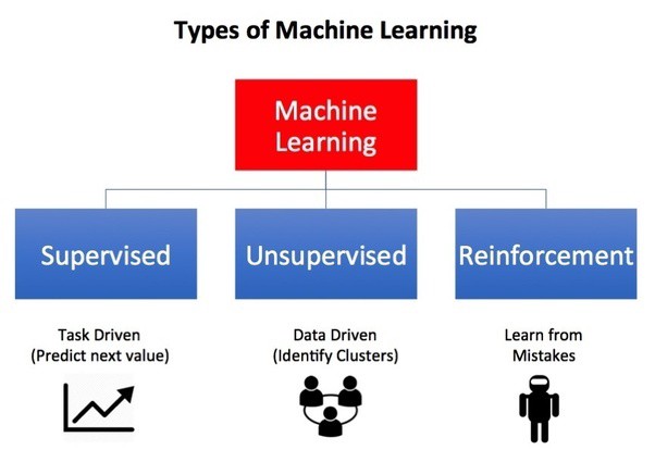 types of machine learning