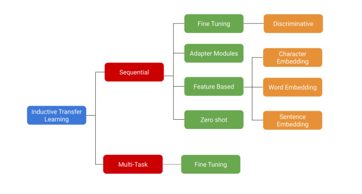 transfer learning