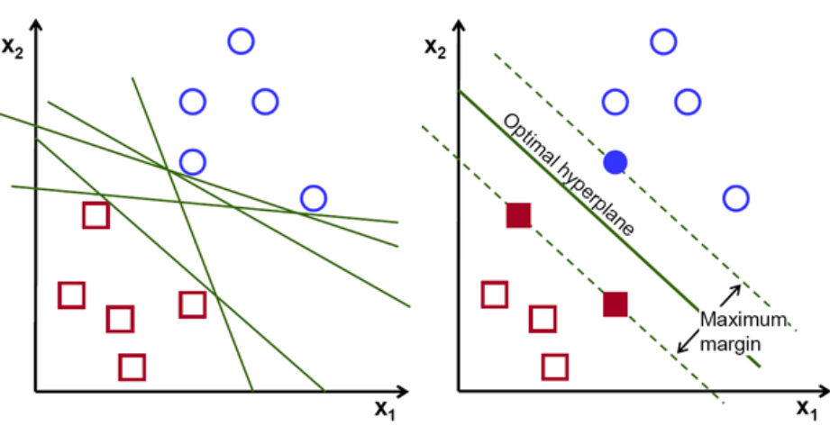 Support vector machine | Natural Language Processing