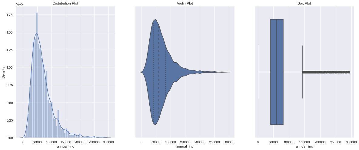 annual income plots | EDA