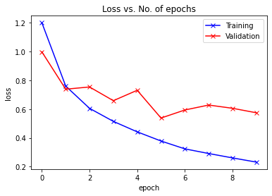 Loss plot