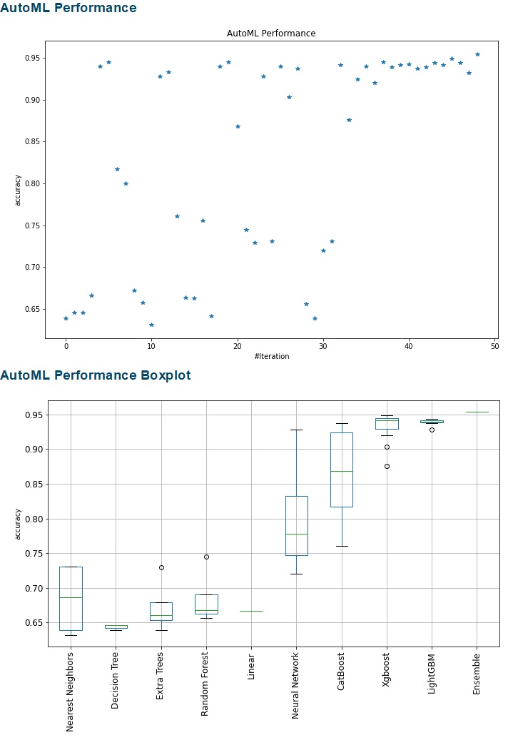 automl performnce report 