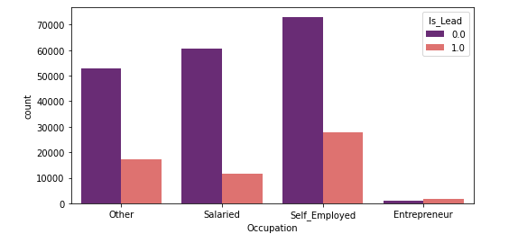 Bivariate Analysis