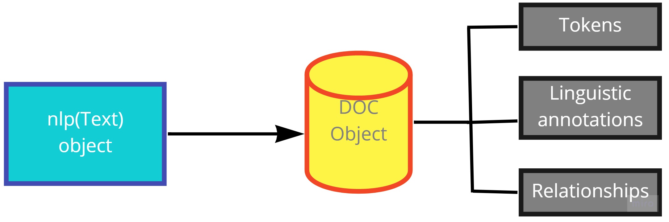 reading and processing text | Natural language processing spacy