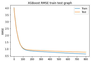 Hyper-parameter Tuning