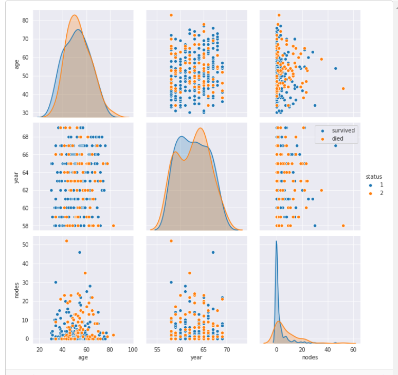 Bivariate Analysis