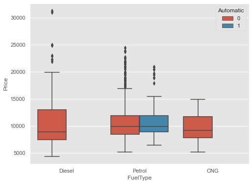 grouped box plot