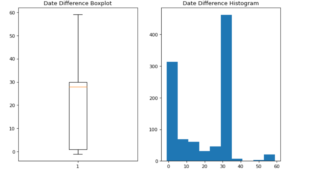 Boxplot and Histogram 