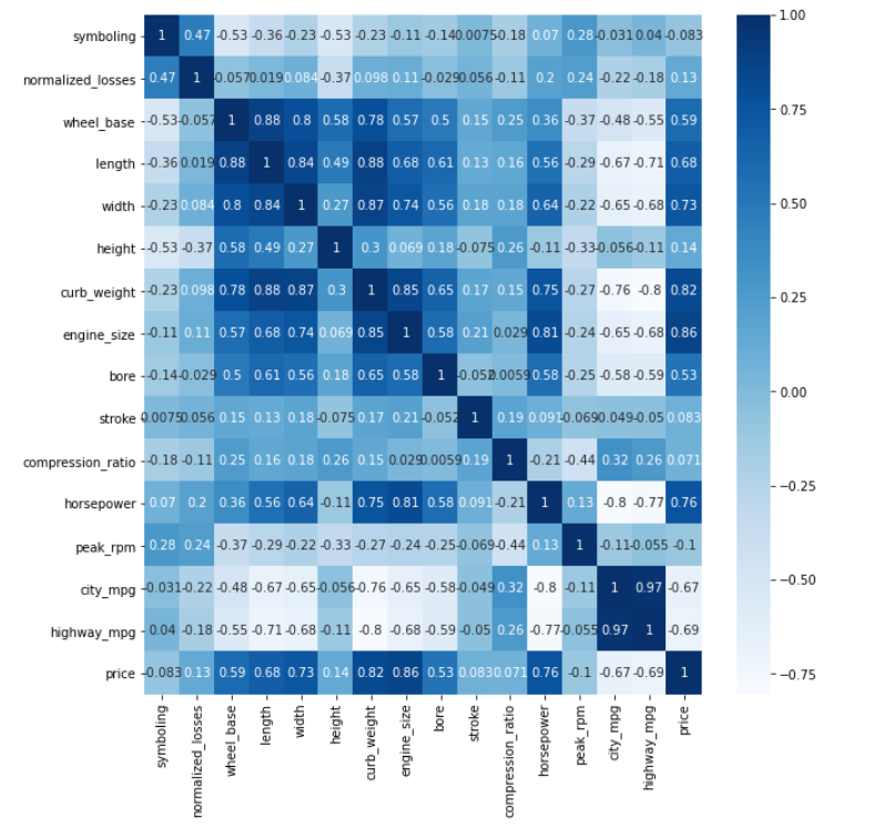 heatmap | Exploratory Data Analysis