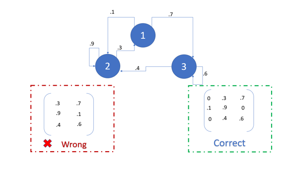 Basics of Transition Matrix 2