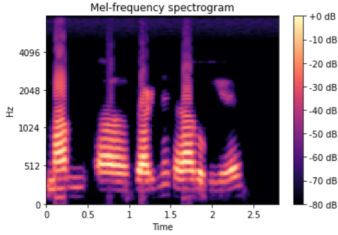 Mel Spectrogram