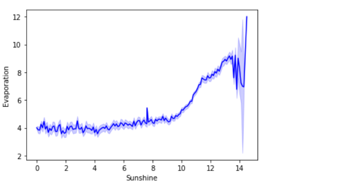 sunshine vs evapouration