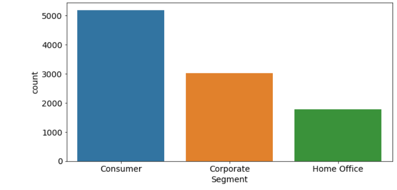 EDA on SuperStore Dataset 