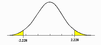 two-tail hypothesis testing