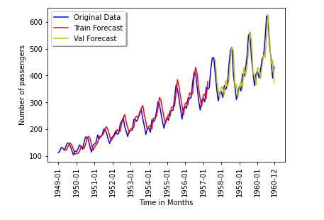 Time Series Analysis and Forecasting