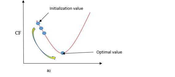 Linear Regression gradient Descent