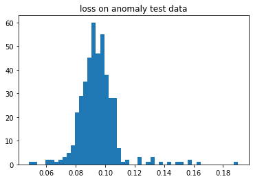 Loss on Anomaly test data | AutoEncoders using Tensorflow