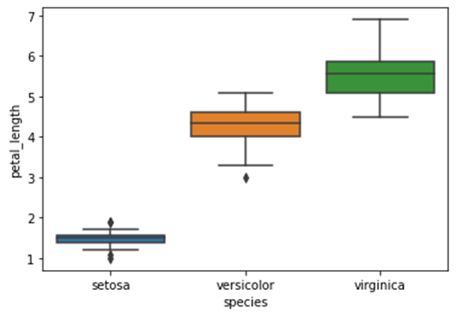 Seaborn - Boxplot