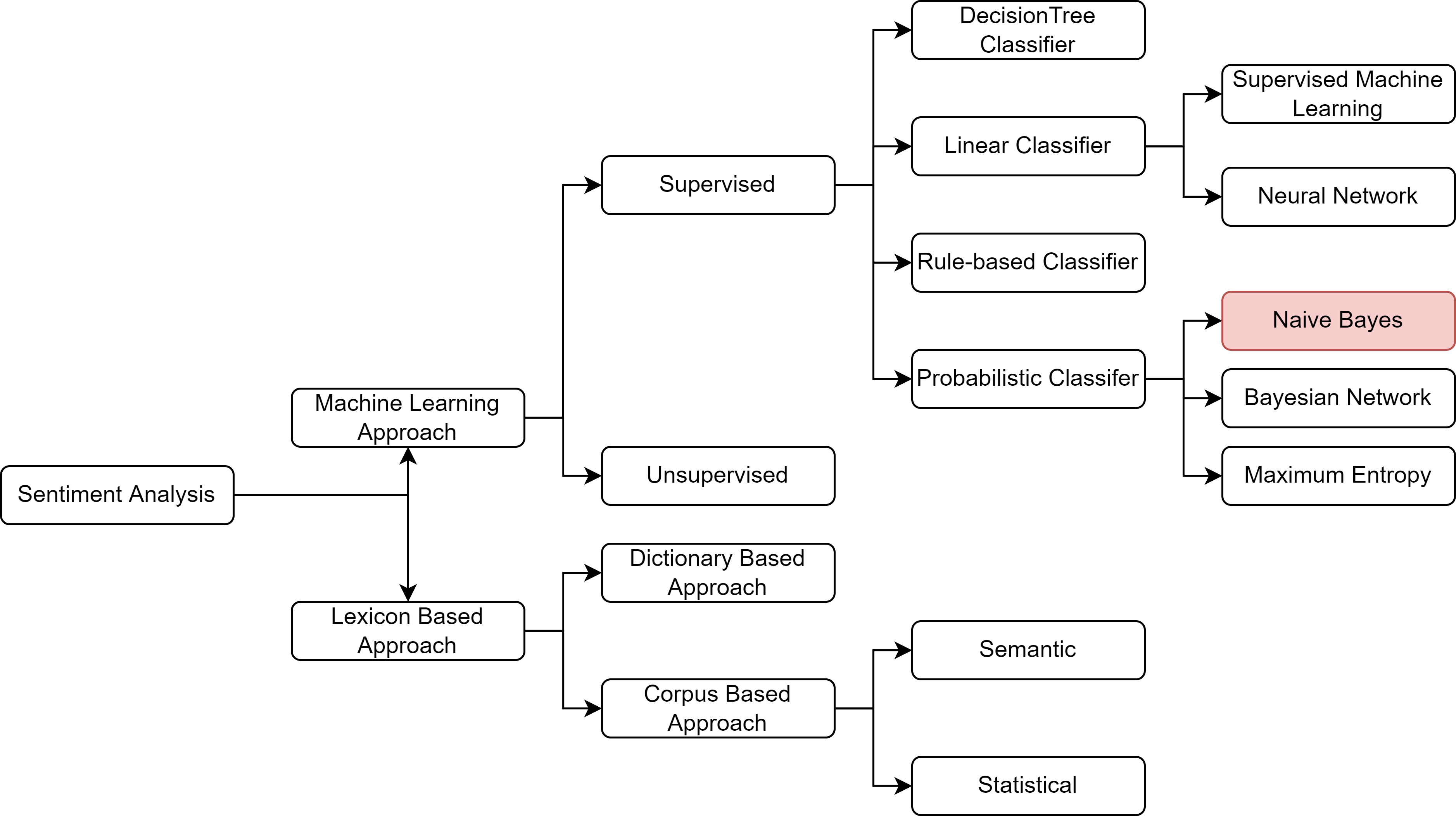 Naive Bayes Classifier