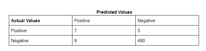 confusion matrix