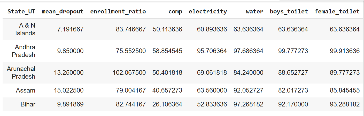 clustering data