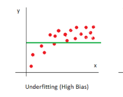 underfitting