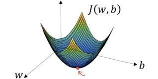 Reducing the cost using Gradient Descent