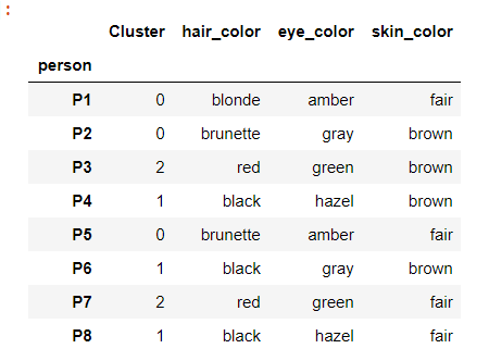 Dataset after inserting predicted cluster values kmodes clustering