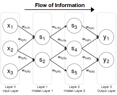 FeedForward Neural Network: