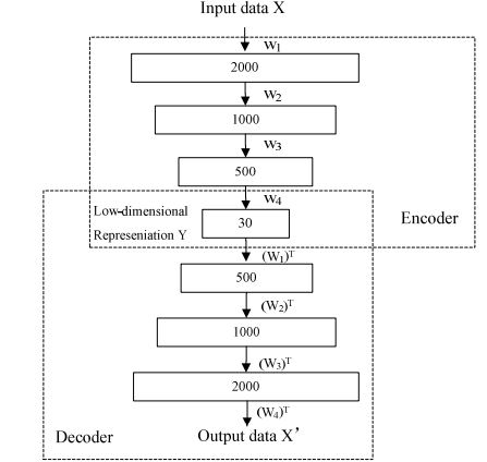 Autoencoders 